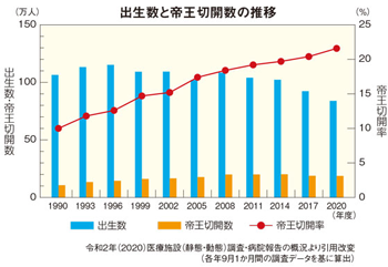 出生数と帝王切開数の推移のグラフ